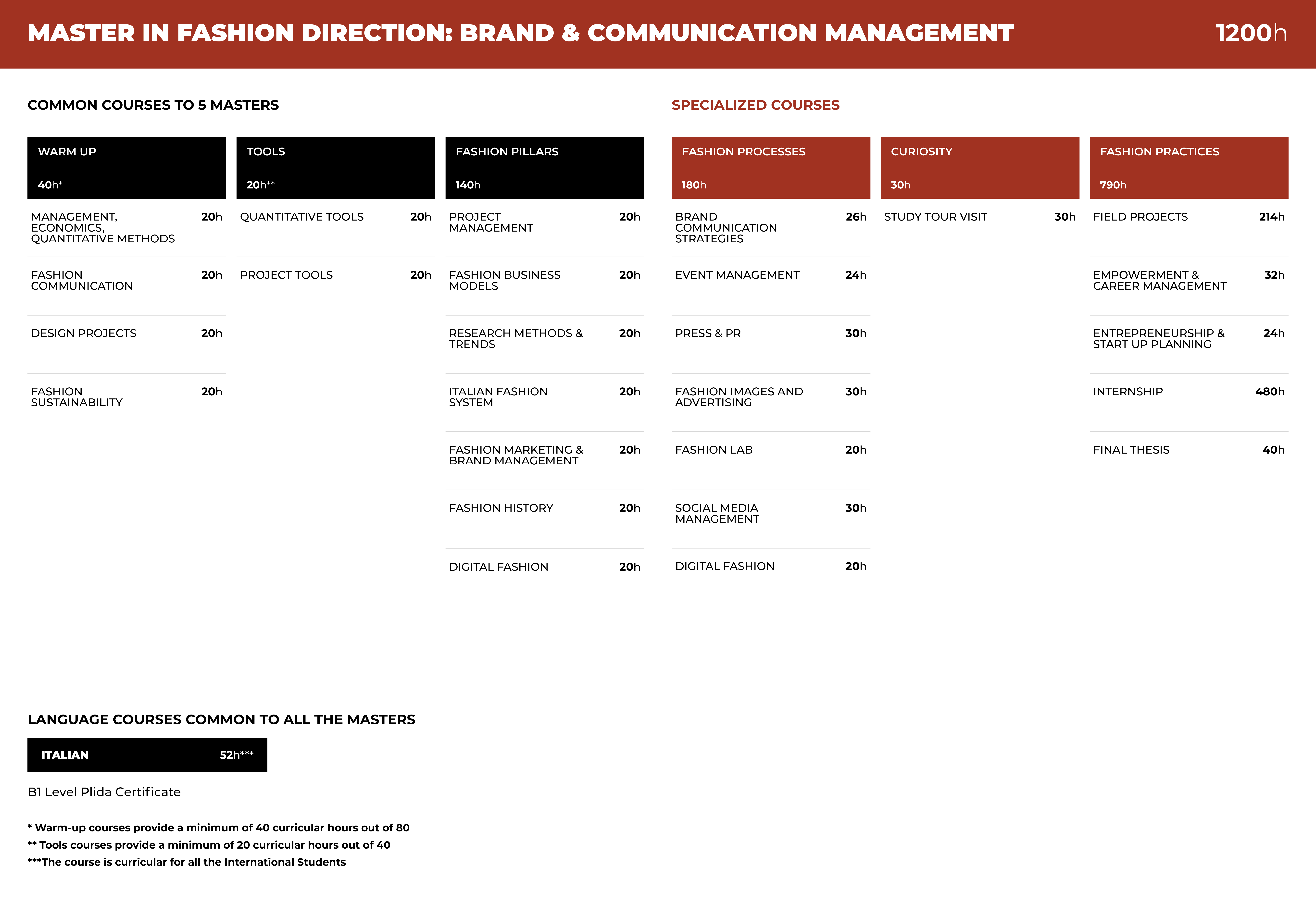BCM table