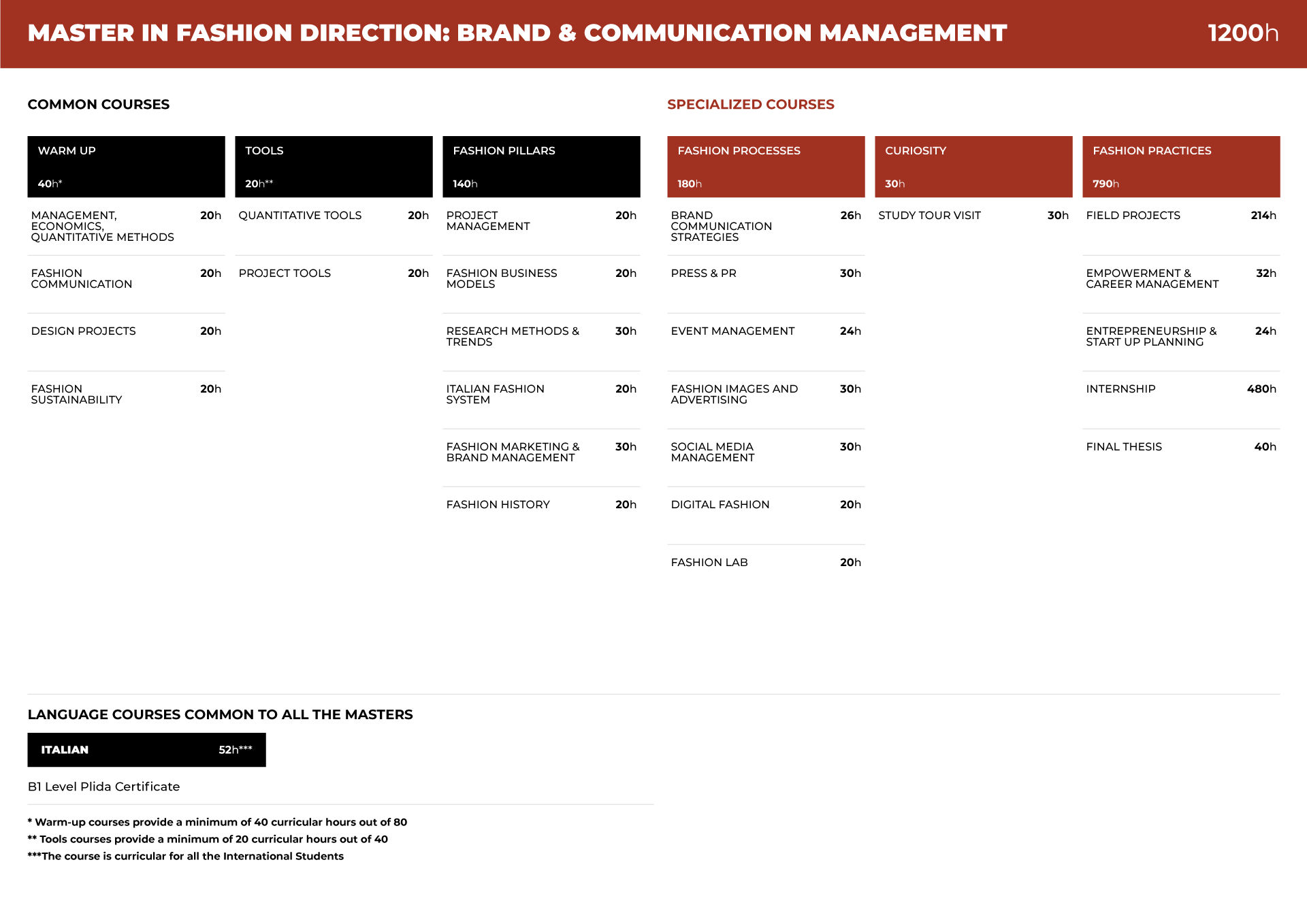 BCM table