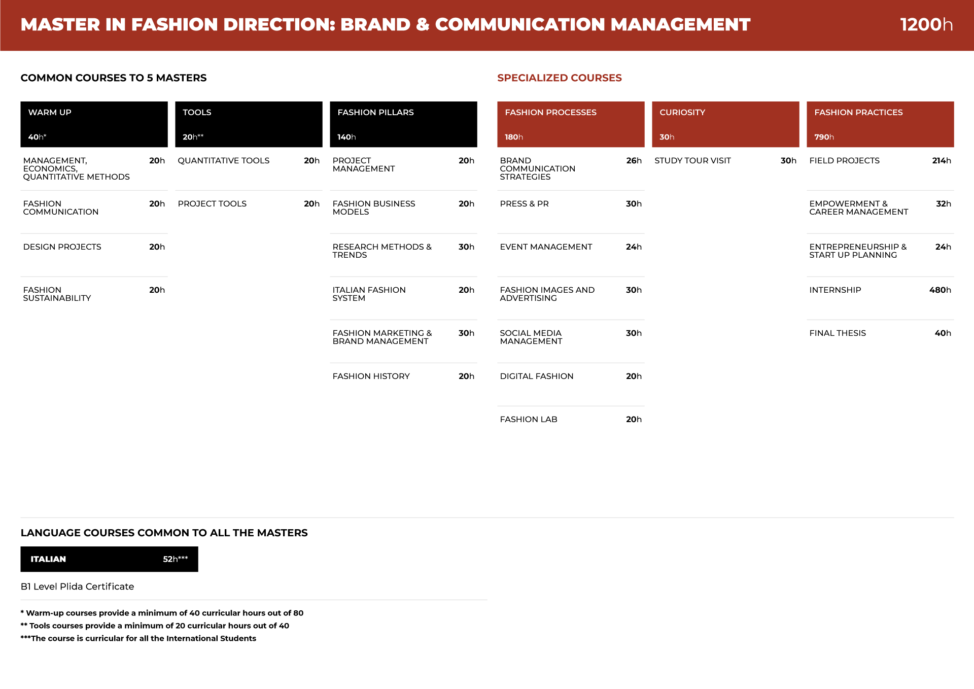 BCM table